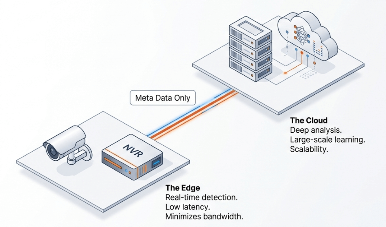 Diagram showing Edge device with camera and NVR sending metadata only to Cloud server for deep AI video analysis.
