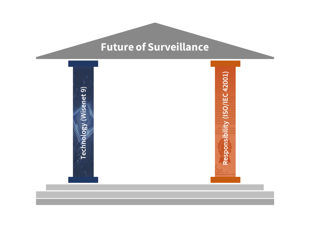 Architectural graphic showing Technology and Responsibility pillars supporting the Future of Surveillance structure.