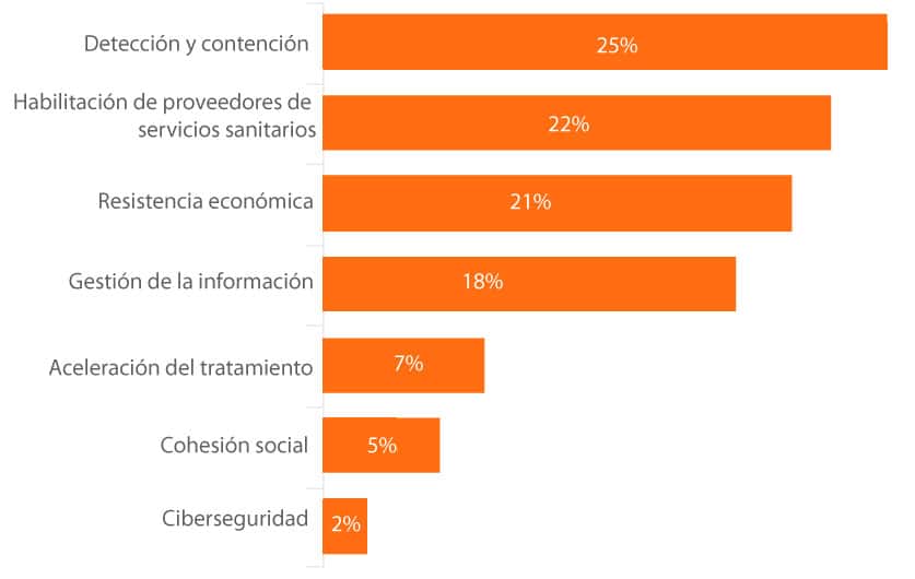 Este é um gráfico de barras, relacionado com Soluções de videovigilância para o novo normal.