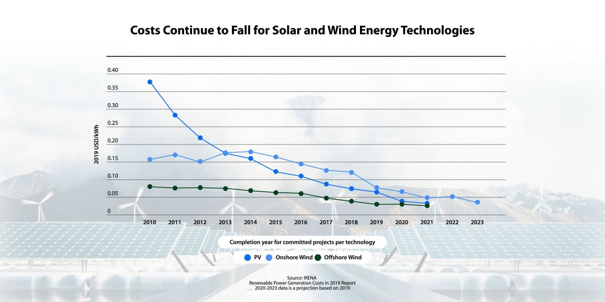 costs-falling-for-solar-and-wind