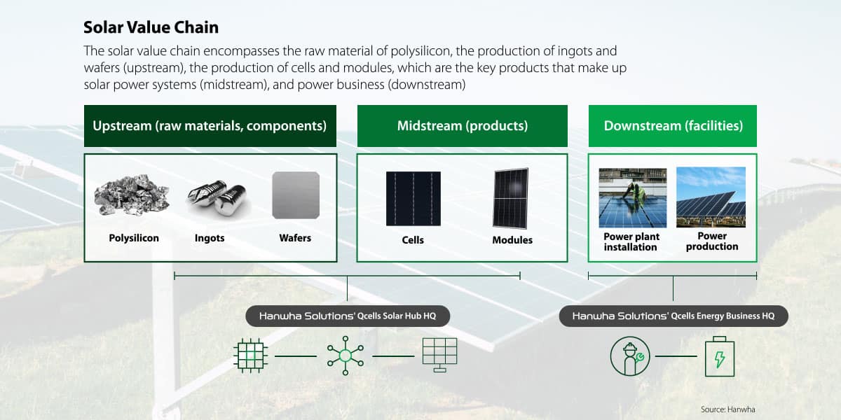 hanwha-solar-value-chain-north-america