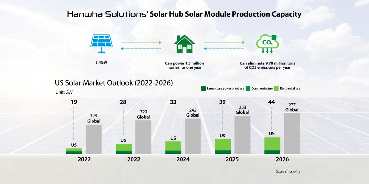 hanwha-solutions-module-production-capacity-georgia