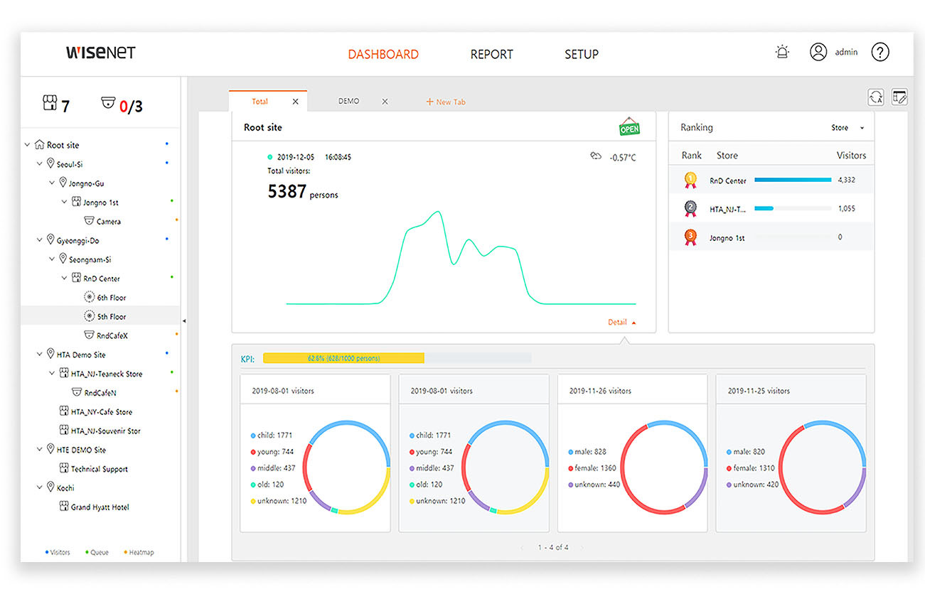 dashboard, Retail Insight