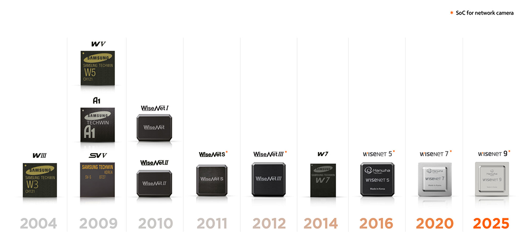 The journey of Wisenet
